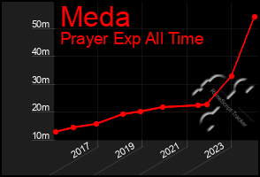 Total Graph of Meda