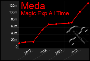 Total Graph of Meda