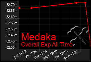 Total Graph of Medaka