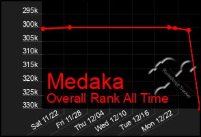 Total Graph of Medaka