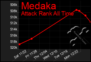 Total Graph of Medaka