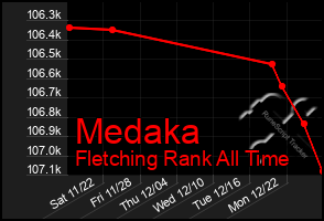 Total Graph of Medaka