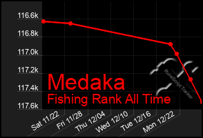 Total Graph of Medaka