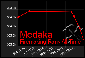 Total Graph of Medaka