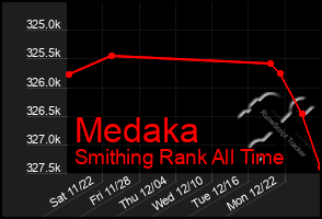 Total Graph of Medaka