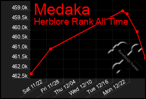 Total Graph of Medaka