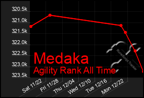 Total Graph of Medaka