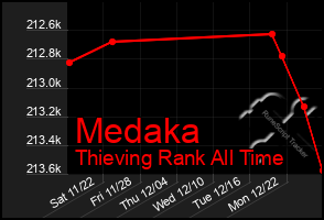 Total Graph of Medaka