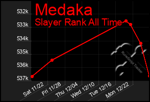 Total Graph of Medaka