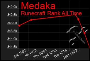 Total Graph of Medaka