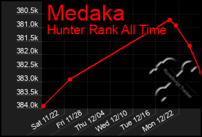 Total Graph of Medaka