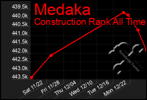 Total Graph of Medaka