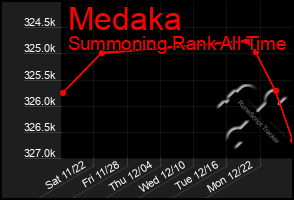 Total Graph of Medaka