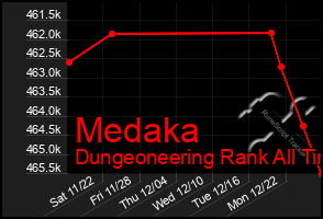 Total Graph of Medaka