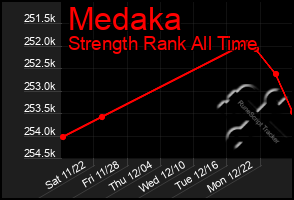 Total Graph of Medaka