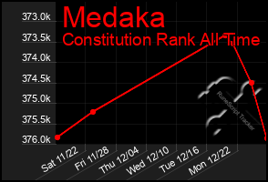 Total Graph of Medaka