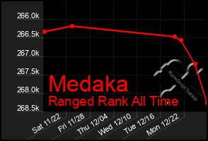 Total Graph of Medaka