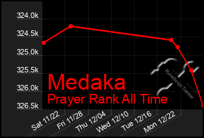 Total Graph of Medaka