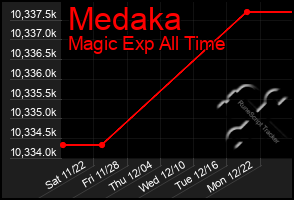 Total Graph of Medaka