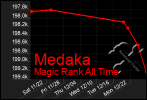 Total Graph of Medaka