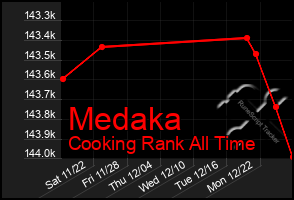 Total Graph of Medaka