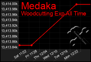 Total Graph of Medaka