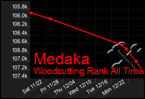 Total Graph of Medaka