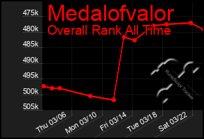Total Graph of Medalofvalor