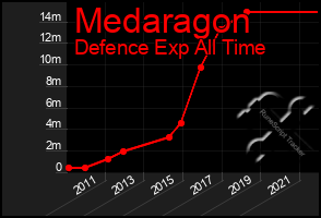 Total Graph of Medaragon