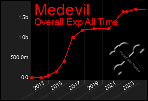 Total Graph of Medevil