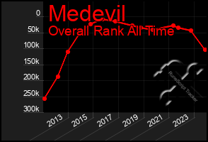 Total Graph of Medevil