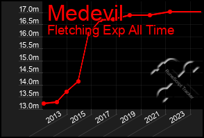 Total Graph of Medevil