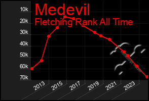 Total Graph of Medevil