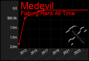 Total Graph of Medevil