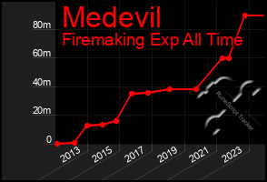 Total Graph of Medevil