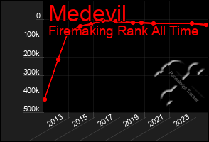 Total Graph of Medevil