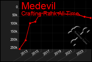 Total Graph of Medevil