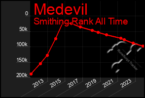 Total Graph of Medevil