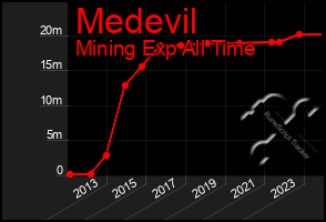 Total Graph of Medevil