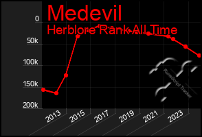 Total Graph of Medevil