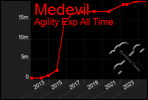 Total Graph of Medevil