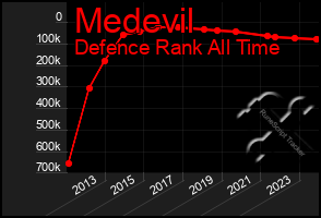 Total Graph of Medevil