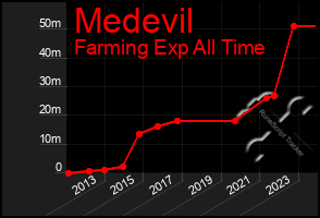 Total Graph of Medevil