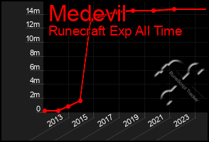 Total Graph of Medevil