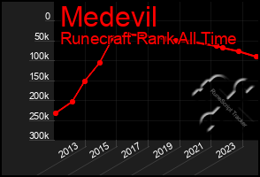 Total Graph of Medevil