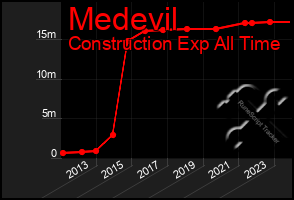 Total Graph of Medevil