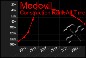 Total Graph of Medevil