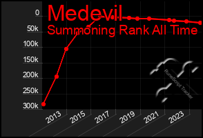 Total Graph of Medevil