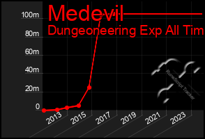 Total Graph of Medevil