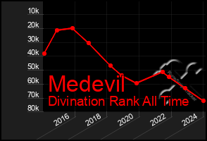 Total Graph of Medevil